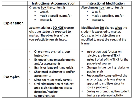 Accommodations Vs Modifications chart