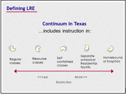 Transition Continuum In Texas